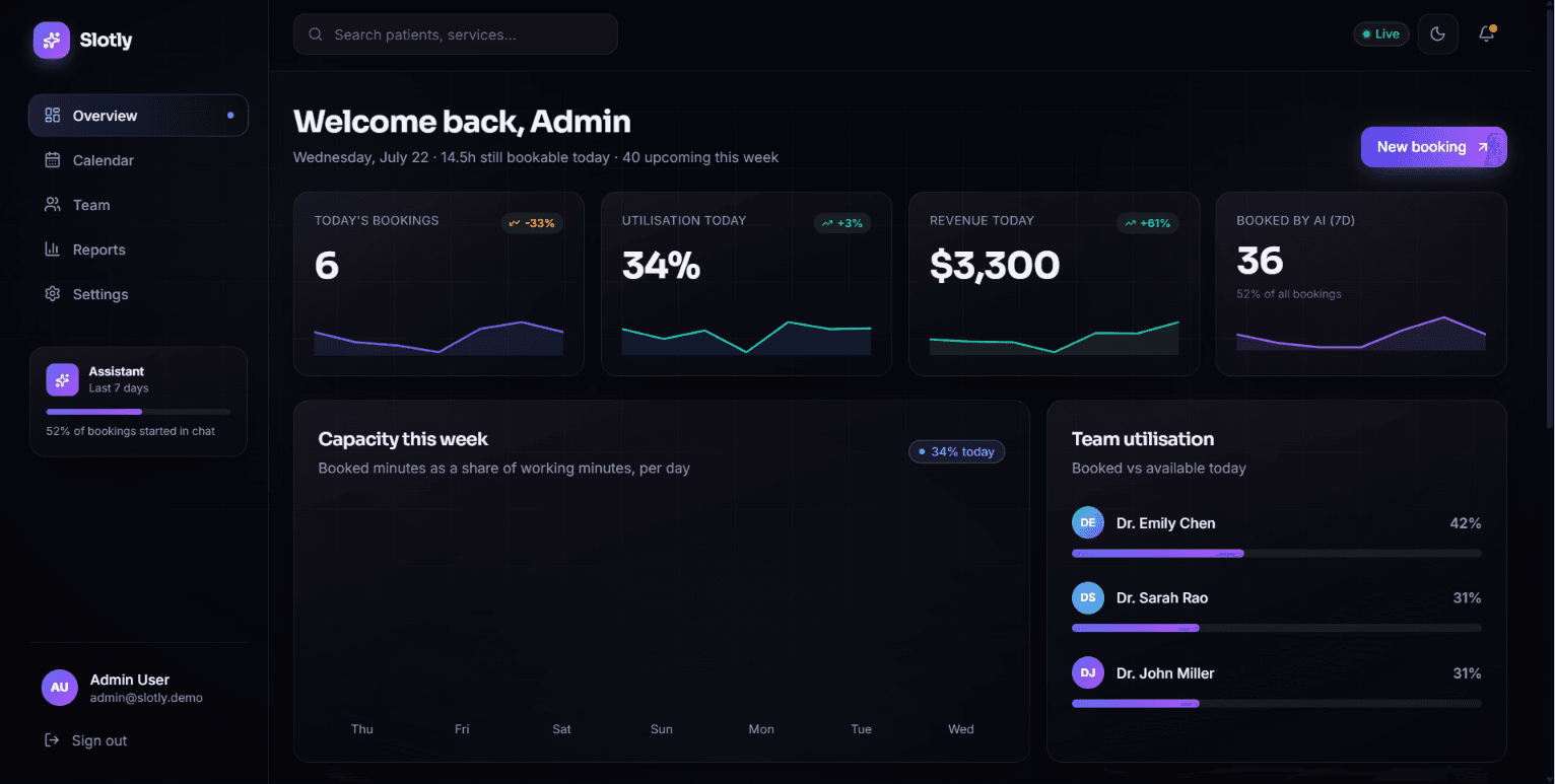 Slotly's staff dashboard in dark mode showing today's bookings, utilisation, revenue and the share of bookings made by the assistant, above a weekly capacity chart and per-practitioner utilisation bars.